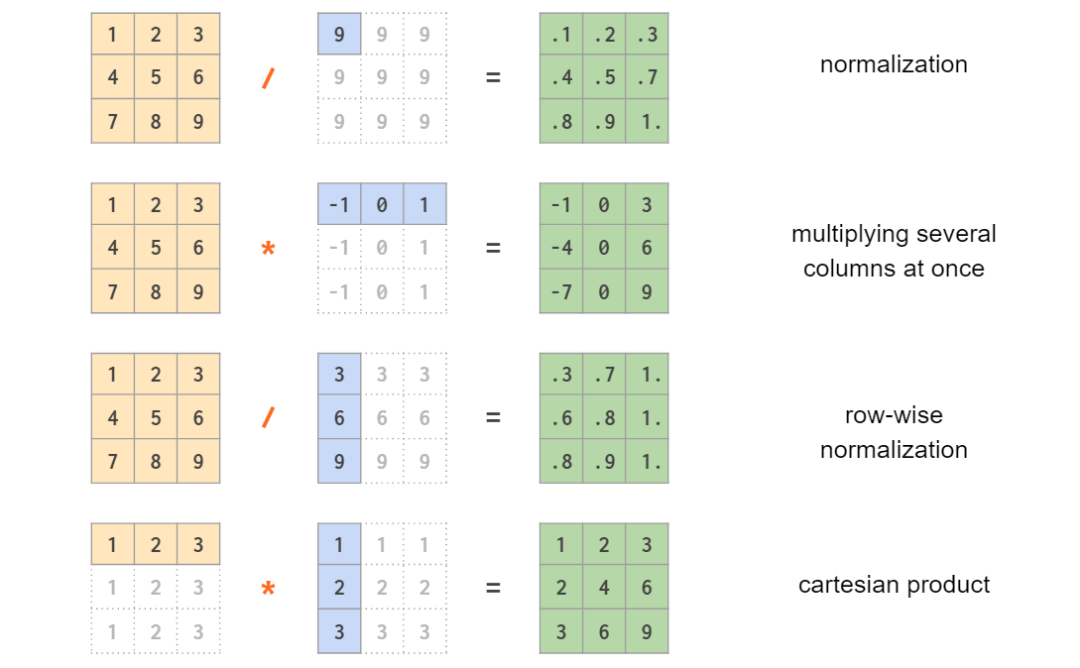 看图学NumPy：掌握n维数组基础知识点，看这一篇就够了