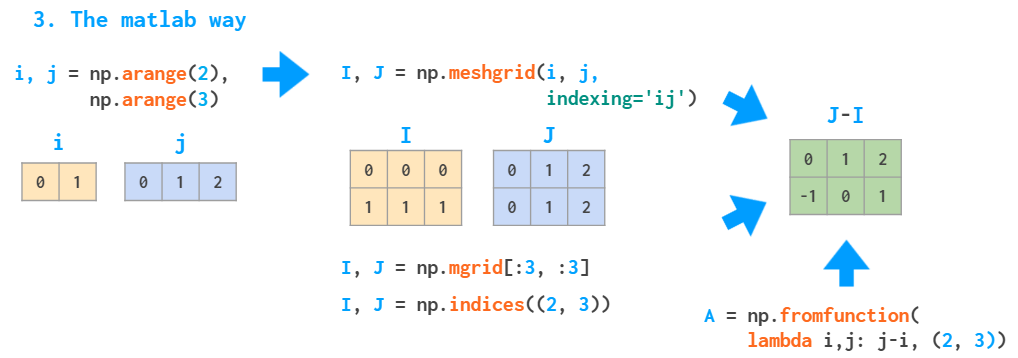 看图学NumPy：掌握n维数组基础知识点，看这一篇就够了