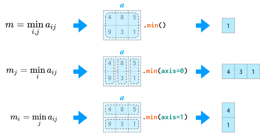 看图学NumPy：掌握n维数组基础知识点，看这一篇就够了