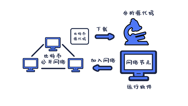 图11-4比特币是开源软件.jpg