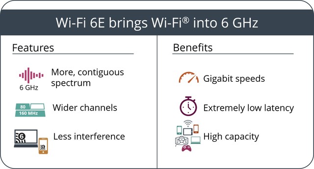 无线网络联盟盛赞Wi-Fi 6E，未来可期 