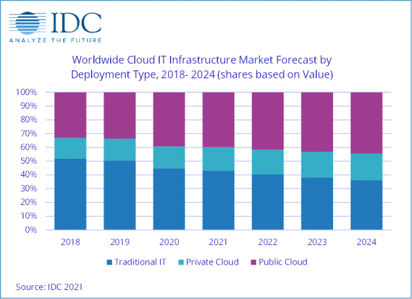 IDC：2020年第三季度公有云IT基础设施收入保持强劲增长