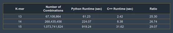 与Python的速度较量：C++究竟有多快？