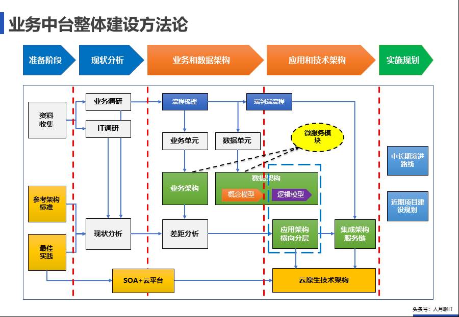 企业中台规划和IT架构微服务转型杂谈