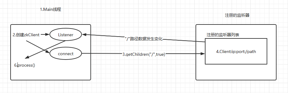 Zookeeper面试常见的11个连环炮