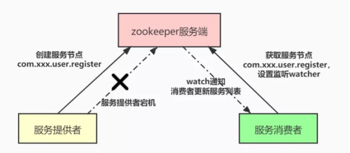 Zookeeper面试常见的11个连环炮