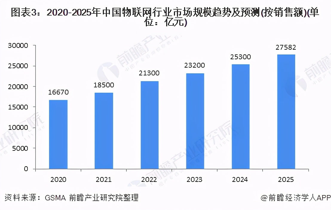 2021年中国物联网行业市场现状与发展趋势分析