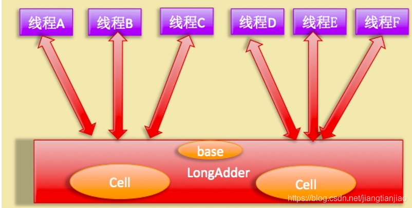 LongAdder实现原理