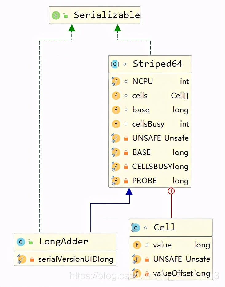 LongAdder实现原理