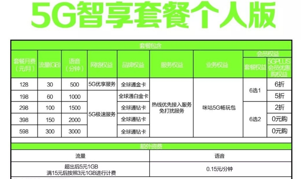 工信部发通知，三大运营商只能无奈接受，还没换5G的用户有福了