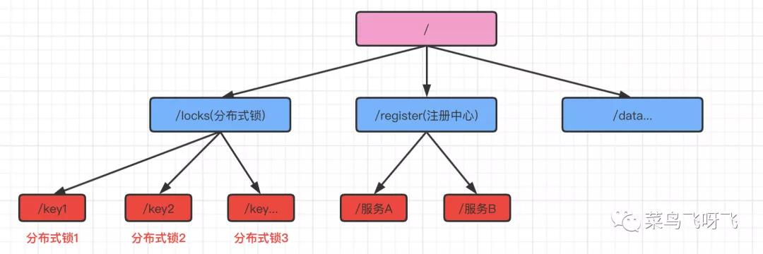 Zookeeper实现分布式锁的原理