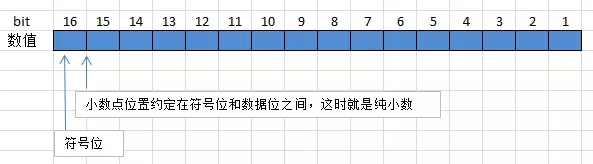 谈谈小数的表示方法之定点数 51cto Com