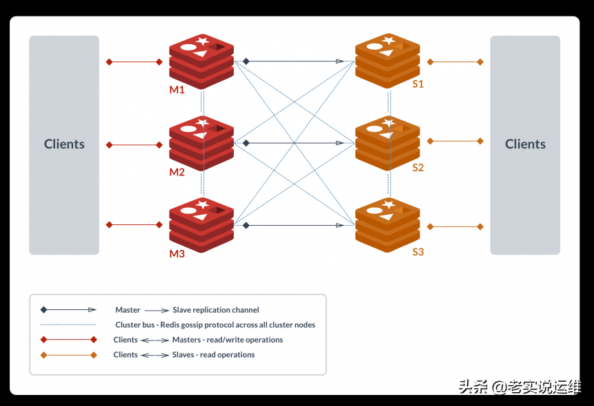 Kubernetes Redis cluster Java Net Python Javascript Vue 