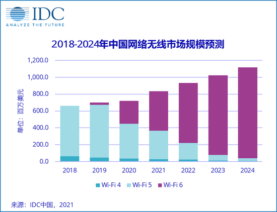 IDC:2020WLAN市场达8.7亿美元,Wi-Fi 6持续上涨