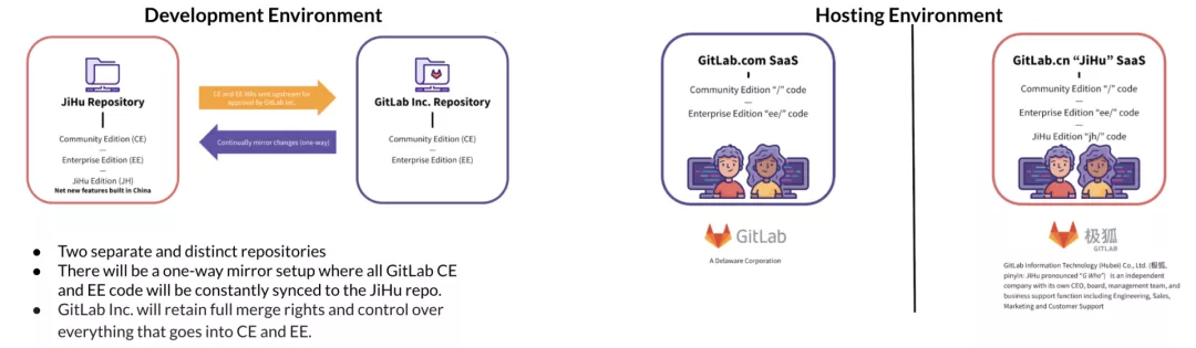 推出GitLab中国发行版GitLab JH