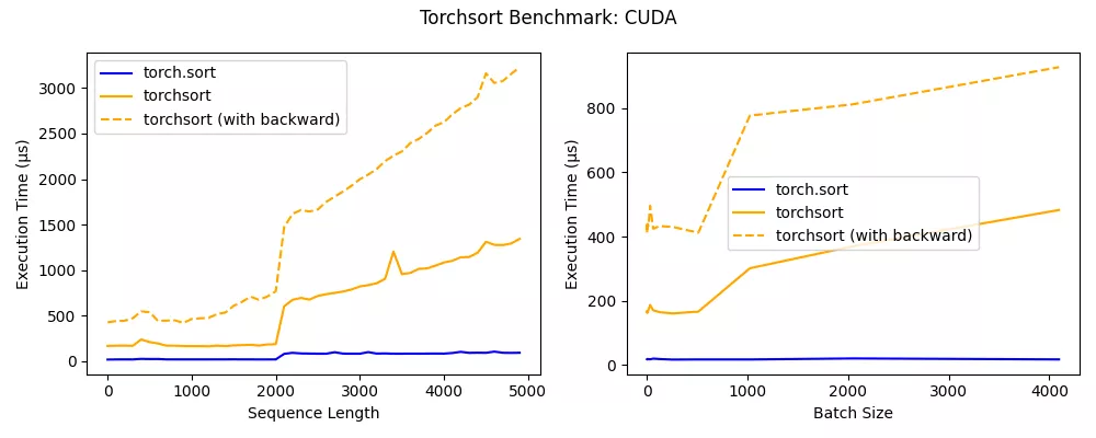 快速可微分排序算法包，自定义C ++和CUDA，性能更好
