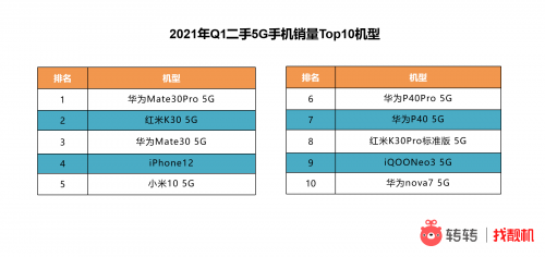 二手手机市场现状：苹果仍然称霸 华为5G优势明显
