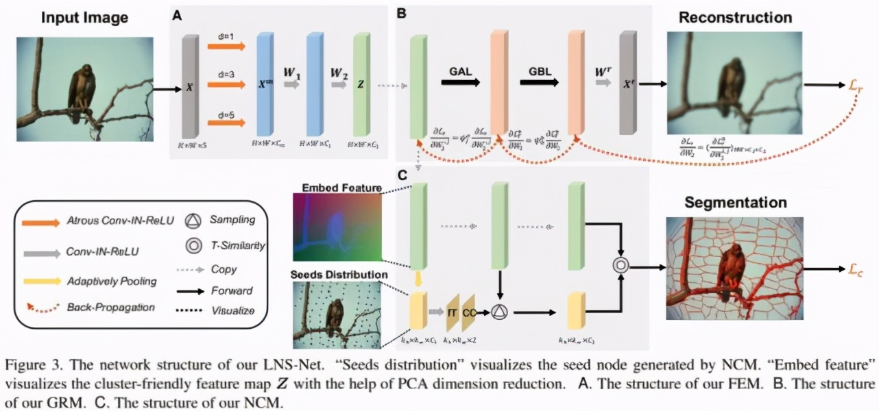 北大、字节跳动等利用增量学习提出超像素分割模型LNSNet
