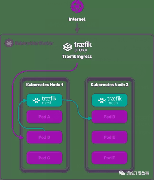 Traefik mesh：更简单的服务网格