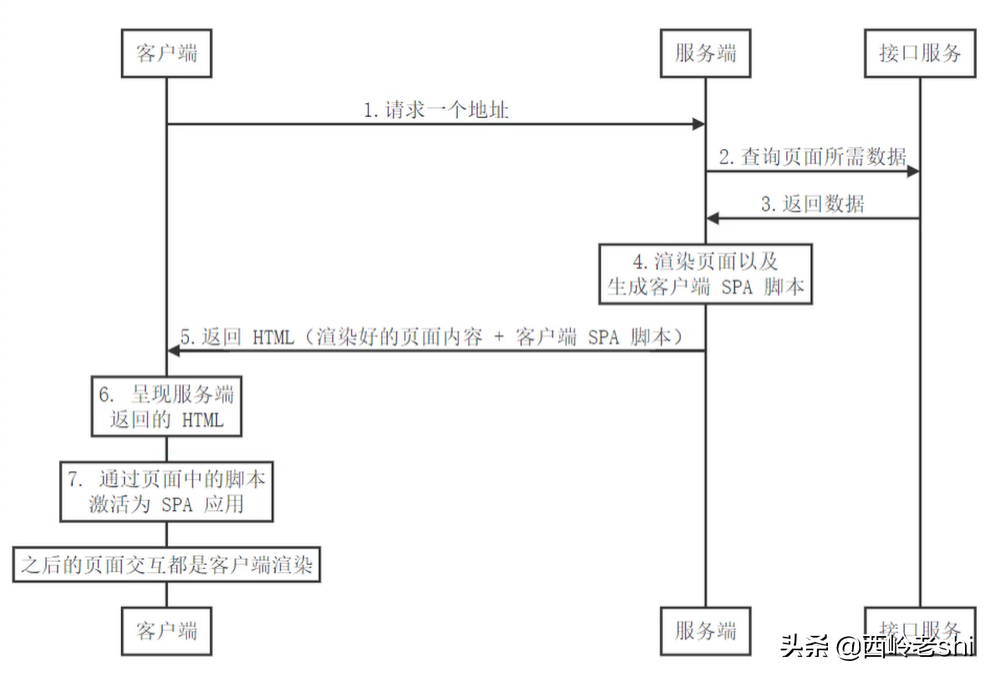 Vue 服务端渲染原理及入门