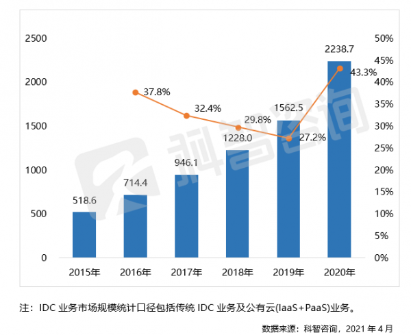 2015-2020 年中国 IDC 业务市场规模及增长(亿元)