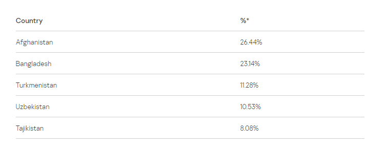 勒索软件的全球攻击趋势分析（一）