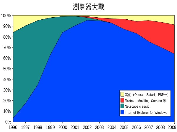 IE (Internet Explorer) 终于要走了 你对它有什么留恋吗？ 