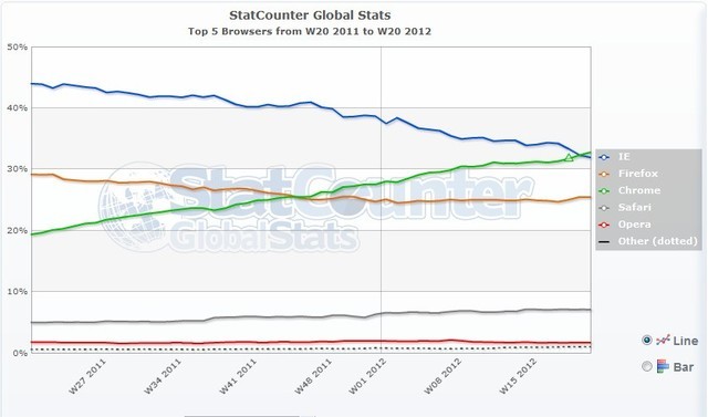 IE (Internet Explorer) 终于要走了 你对它有什么留恋吗？ 