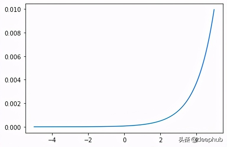 8个深度学习中常用的激活函数