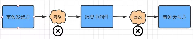 分布式事务 — 可靠消息最终一致性方案