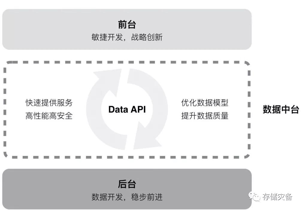 数据中台与其存储系统