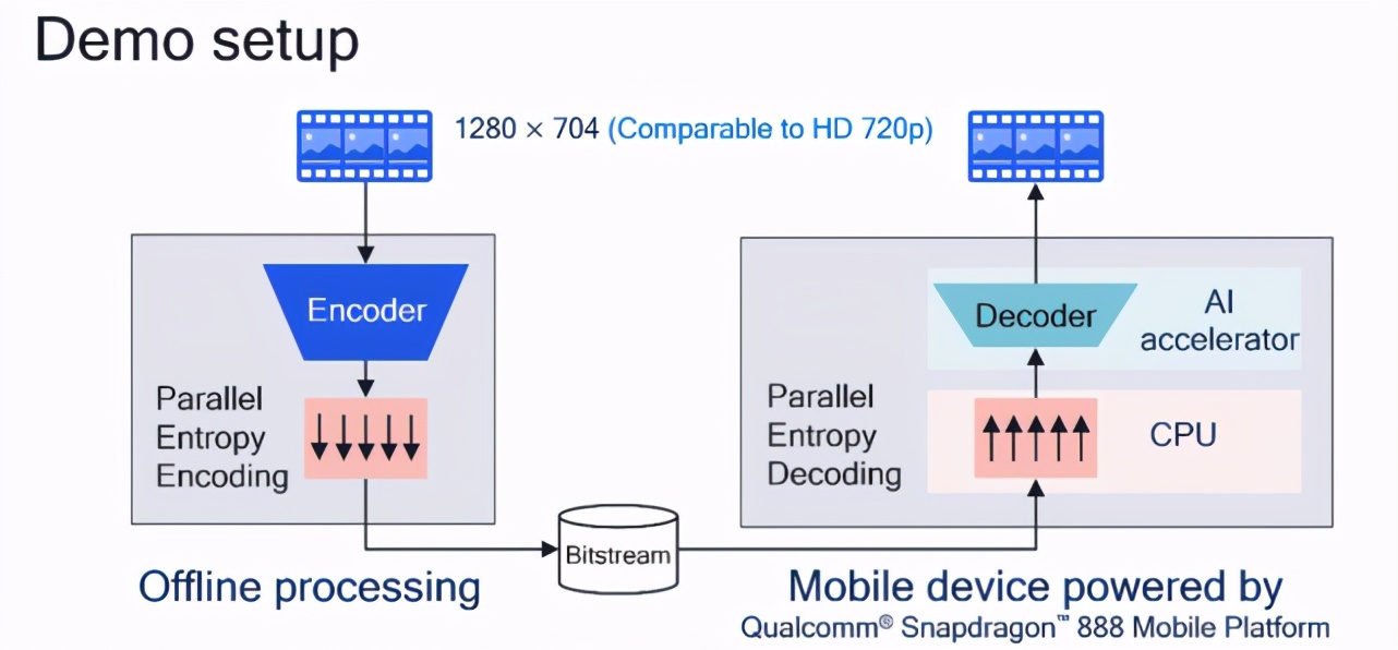 手机上用AI实时、流畅解码视频：高通研发出首个神经视频解码器
