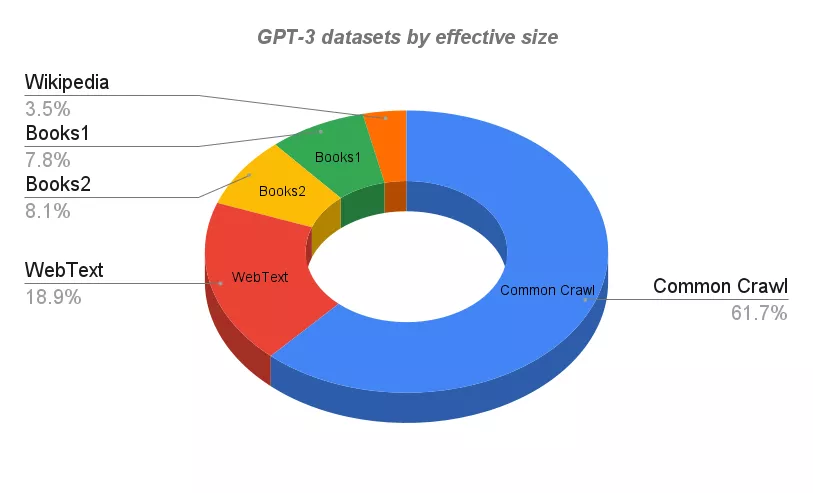 GPT-4参数将达10兆！此表格预测全新语言模型参数将是GPT-3的57倍