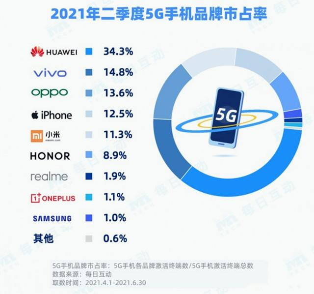中国5G手机销量排行榜：华为仍是第一，小米反而被反超