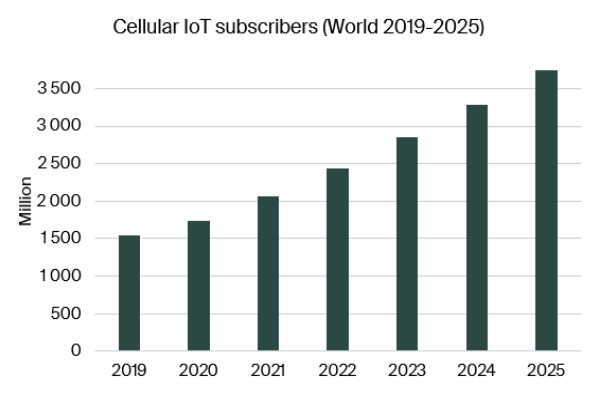 Berg Insight 表示，2020 年全球蜂窝物联网连接增长12%