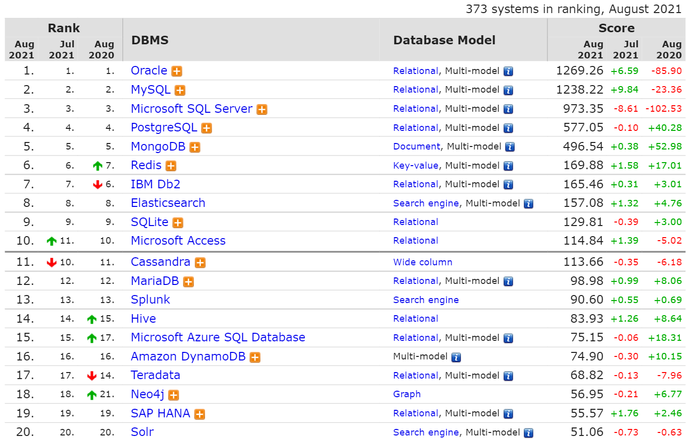 8月数据库排行榜：SQL Server分数下降最多