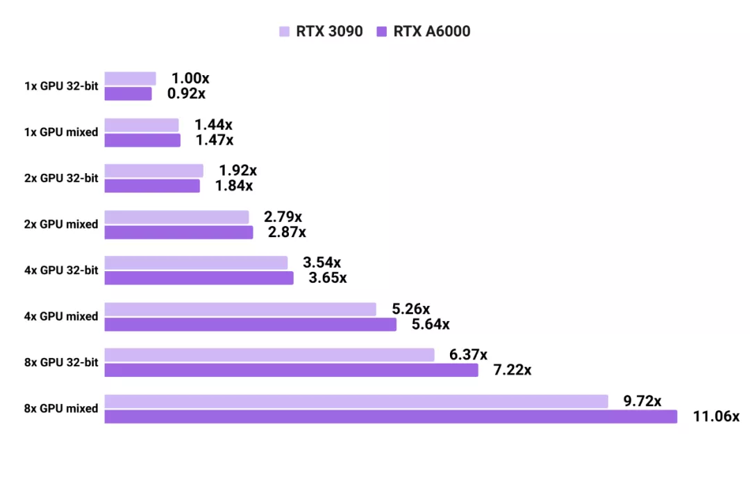 有人拿当今最强GPU A6000和3090做了性能对比，网友：都买不起