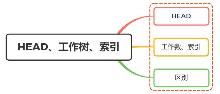 面试官：说说Git 中 HEAD、工作树和索引之间的区别？