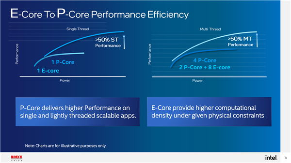 Intel 12代酷睿大小核性能公开：50％的差异
