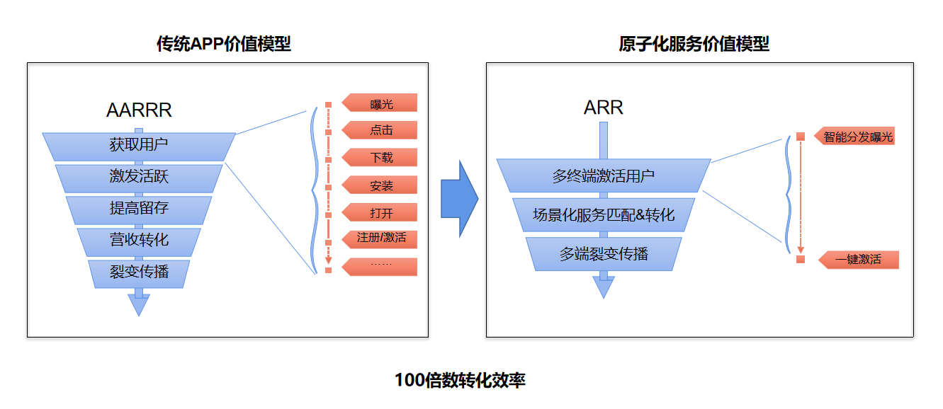 HarmonyOS 原子化服务的商业价值与构建思路-鸿蒙HarmonyOS技术社区