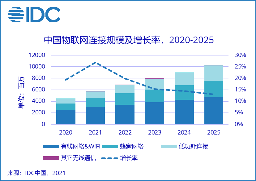 IDC：2025 年中国物联网 IP总连接量将超百亿