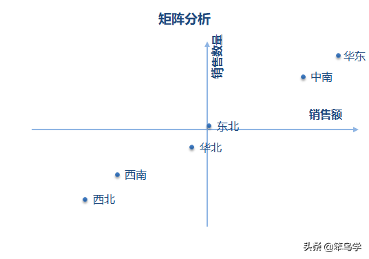 一篇文章搞懂数据分析中的矩阵分析法