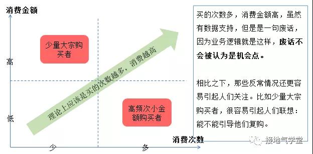 数据分析，如何挖掘业务机会