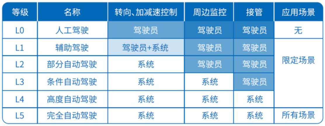 元宇宙和无人驾驶，哪个先来？