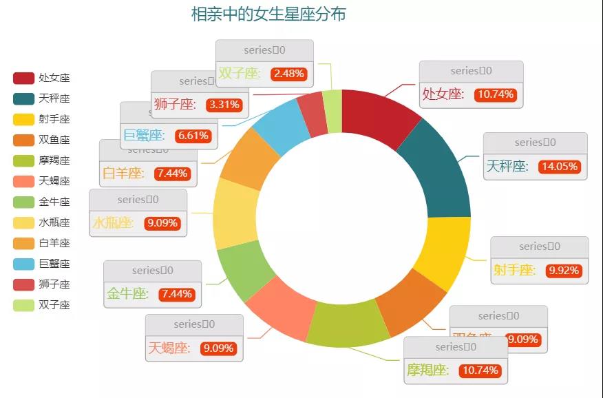 Python爬取千条相亲数据！看看单身率90%的中国男女都在挑剔什么