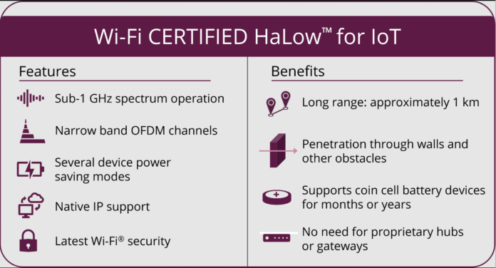 Wi-Fi 联盟认证 HaLow 用于物联网应用