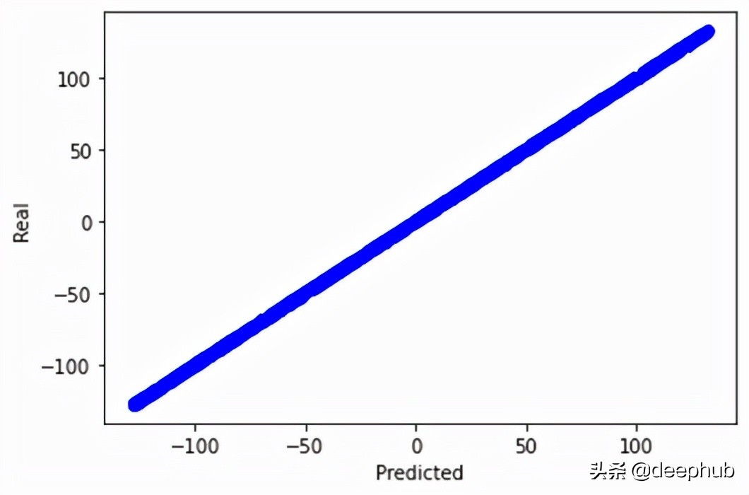 初学者指南：使用 Numpy、Keras 和 PyTorch 实现最简单的机线性回归