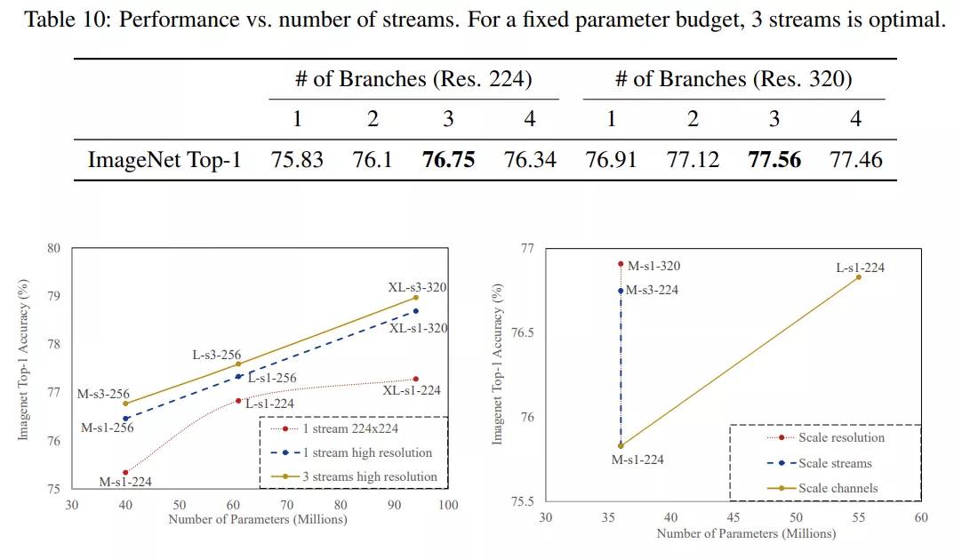 普林斯顿、英特尔提出ParNet，速度和准确性显著优于ResNet