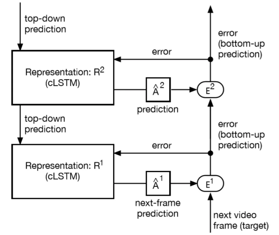说到深度学习架构中的预测编码模型，还得看PredNet