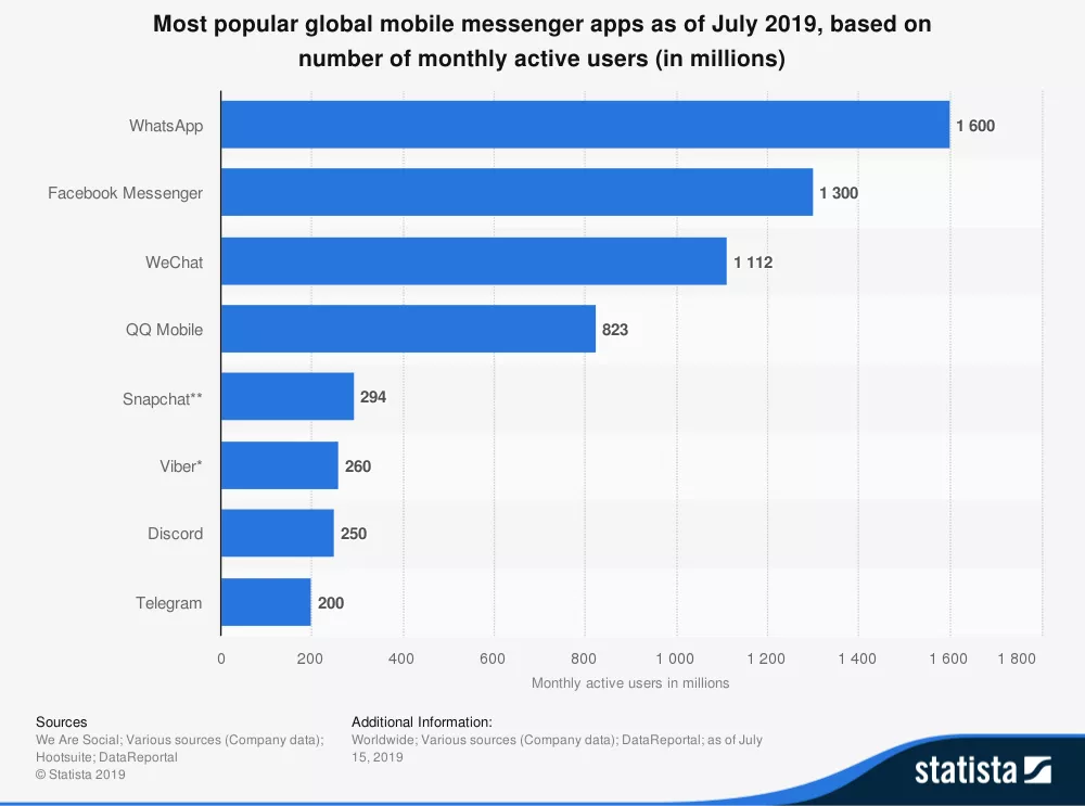 为什么微信在海外败给了中国人都不用的WhatsApp？